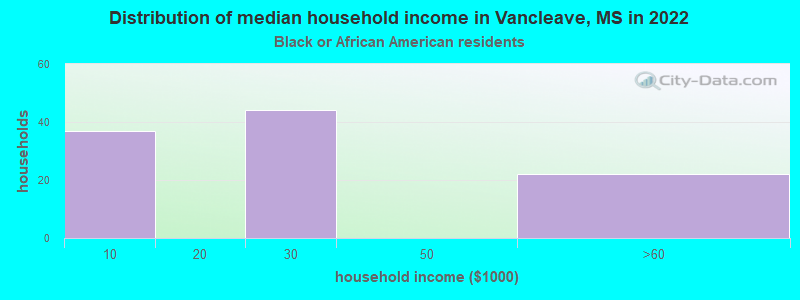 Distribution of median household income in Vancleave, MS in 2022