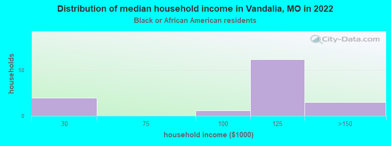 Distribution of median household income in Vandalia, MO in 2022