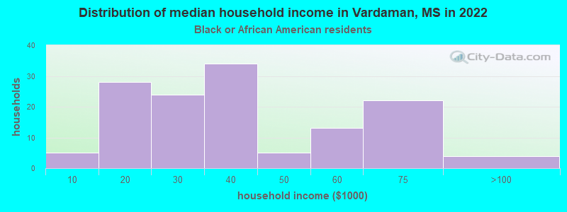 Distribution of median household income in Vardaman, MS in 2022