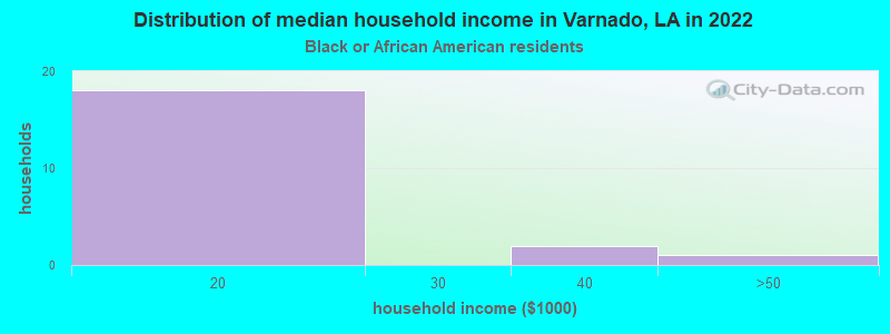 Distribution of median household income in Varnado, LA in 2022