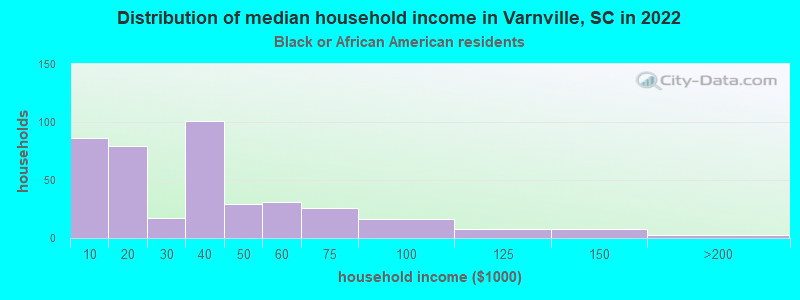 Distribution of median household income in Varnville, SC in 2022