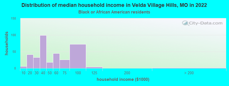 Distribution of median household income in Velda Village Hills, MO in 2022