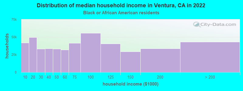 Distribution of median household income in Ventura, CA in 2022