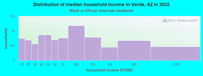 Distribution of median household income in Verde, AZ in 2022