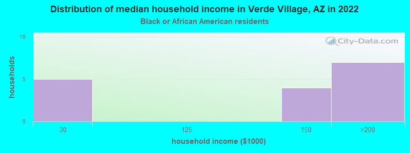 Distribution of median household income in Verde Village, AZ in 2022