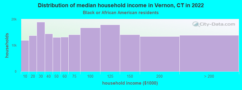 Distribution of median household income in Vernon, CT in 2022