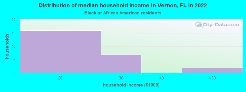 Distribution of median household income in Vernon, FL in 2022
