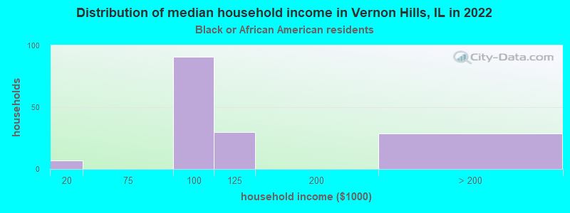 Distribution of median household income in Vernon Hills, IL in 2022