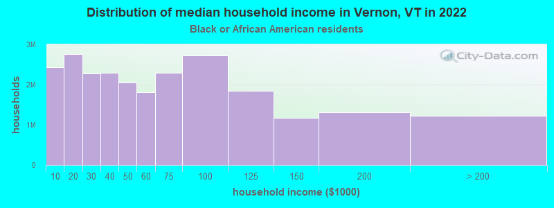 Distribution of median household income in Vernon, VT in 2022