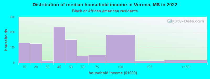 Distribution of median household income in Verona, MS in 2022