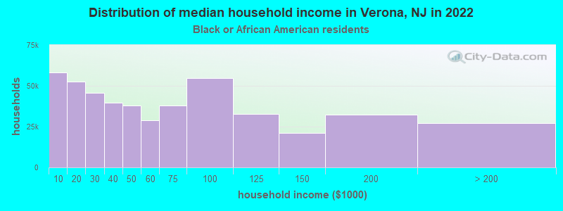 Distribution of median household income in Verona, NJ in 2022