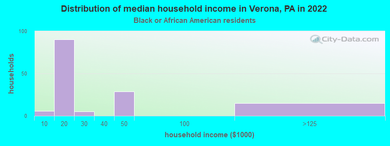 Distribution of median household income in Verona, PA in 2022