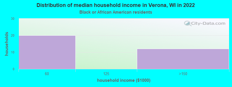 Distribution of median household income in Verona, WI in 2022