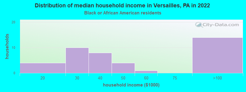 Distribution of median household income in Versailles, PA in 2022