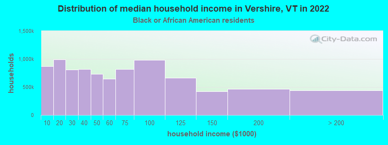 Distribution of median household income in Vershire, VT in 2022