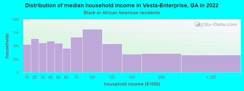 Distribution of median household income in Vesta-Enterprise, GA in 2022