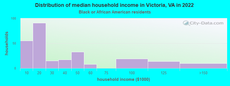 Distribution of median household income in Victoria, VA in 2022