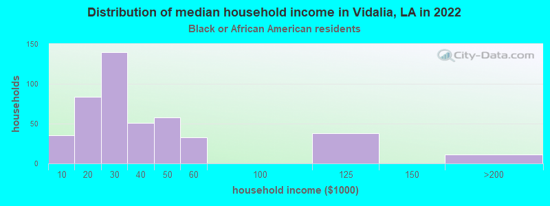 Distribution of median household income in Vidalia, LA in 2022