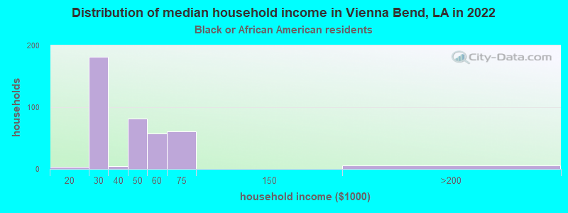 Distribution of median household income in Vienna Bend, LA in 2022