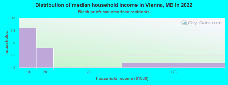Distribution of median household income in Vienna, MD in 2022