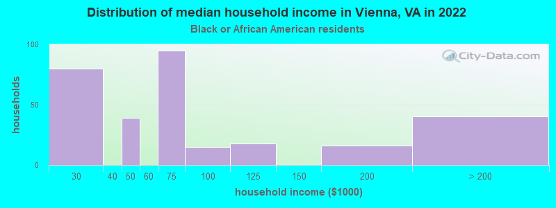 Distribution of median household income in Vienna, VA in 2022
