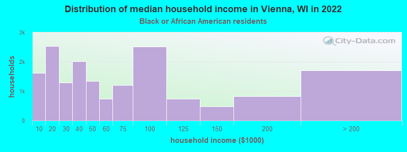 Distribution of median household income in Vienna, WI in 2022