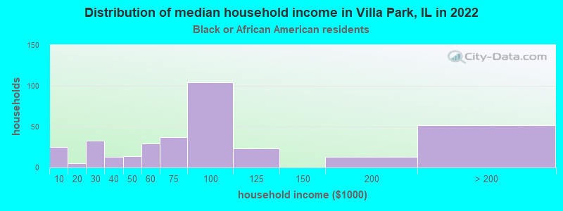 Distribution of median household income in Villa Park, IL in 2022
