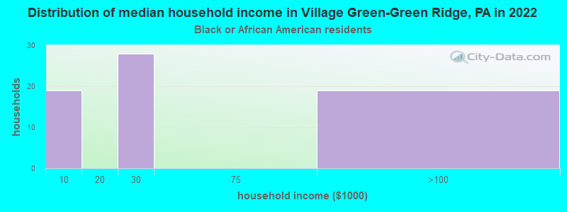 Distribution of median household income in Village Green-Green Ridge, PA in 2022