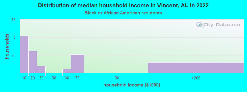 Distribution of median household income in Vincent, AL in 2022