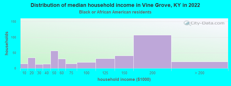 Distribution of median household income in Vine Grove, KY in 2022