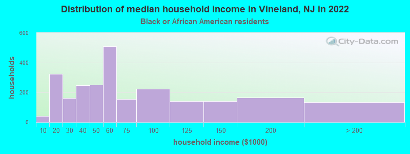 Distribution of median household income in Vineland, NJ in 2022