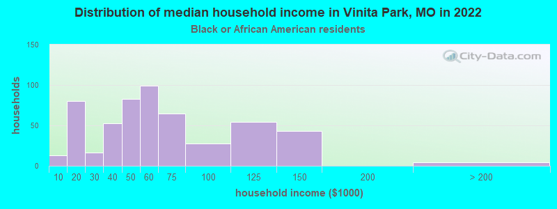 Distribution of median household income in Vinita Park, MO in 2022