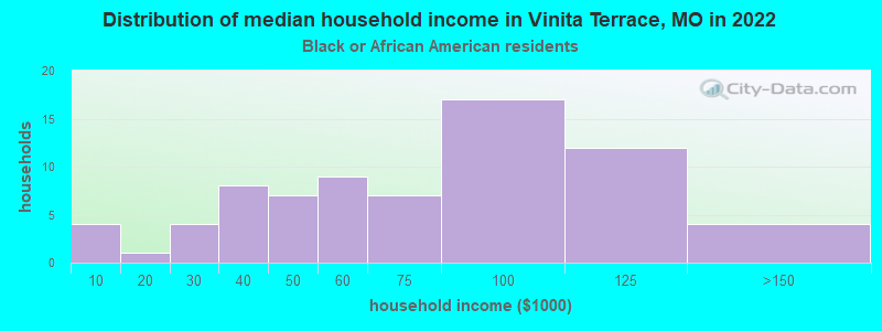 Distribution of median household income in Vinita Terrace, MO in 2022