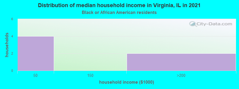 Distribution of median household income in Virginia, IL in 2022