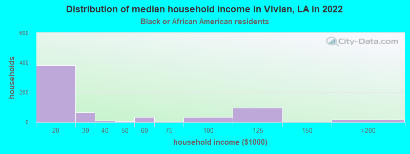 Distribution of median household income in Vivian, LA in 2022