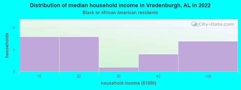 Distribution of median household income in Vredenburgh, AL in 2022