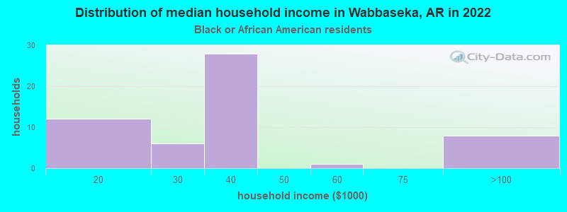 Distribution of median household income in Wabbaseka, AR in 2022