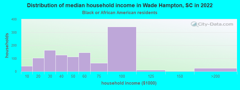 Distribution of median household income in Wade Hampton, SC in 2022