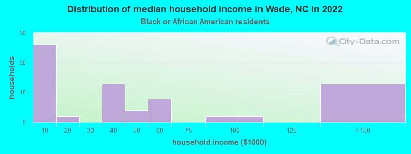 Distribution of median household income in Wade, NC in 2022