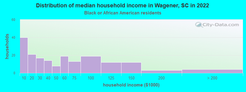 Distribution of median household income in Wagener, SC in 2022