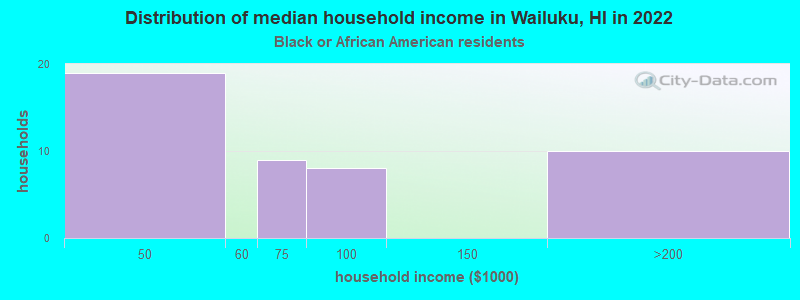 Distribution of median household income in Wailuku, HI in 2022