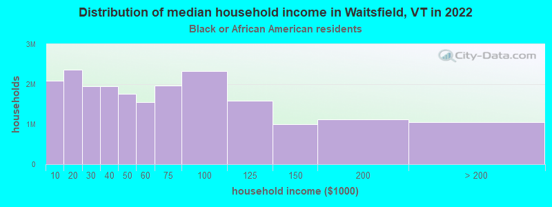 Distribution of median household income in Waitsfield, VT in 2022