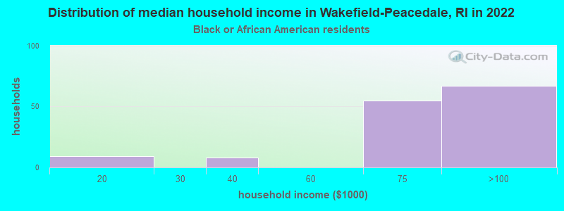 Distribution of median household income in Wakefield-Peacedale, RI in 2022
