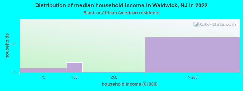 Distribution of median household income in Waldwick, NJ in 2022