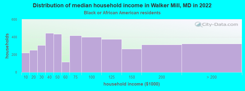 Distribution of median household income in Walker Mill, MD in 2022