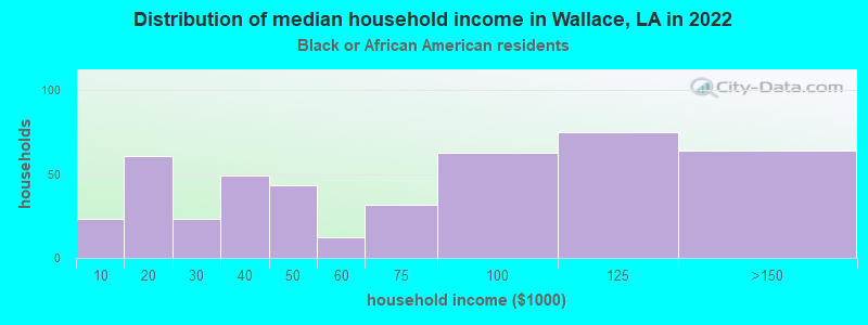 Distribution of median household income in Wallace, LA in 2022