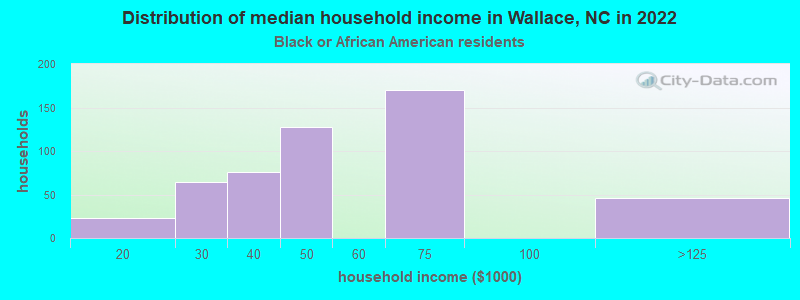Distribution of median household income in Wallace, NC in 2022