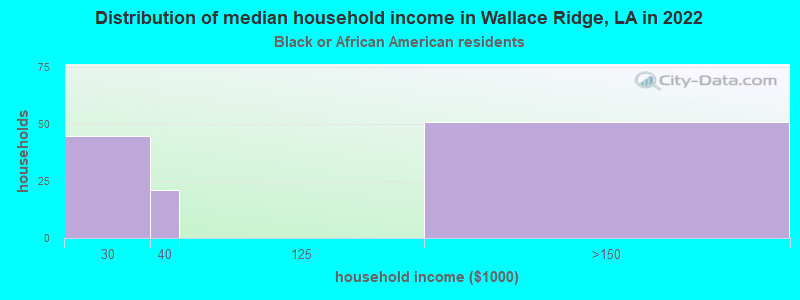 Distribution of median household income in Wallace Ridge, LA in 2022