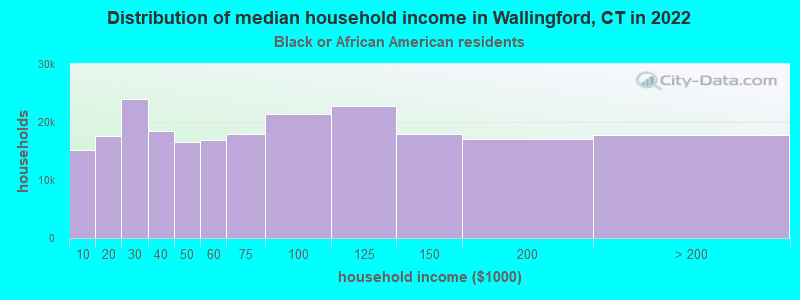 Distribution of median household income in Wallingford, CT in 2022