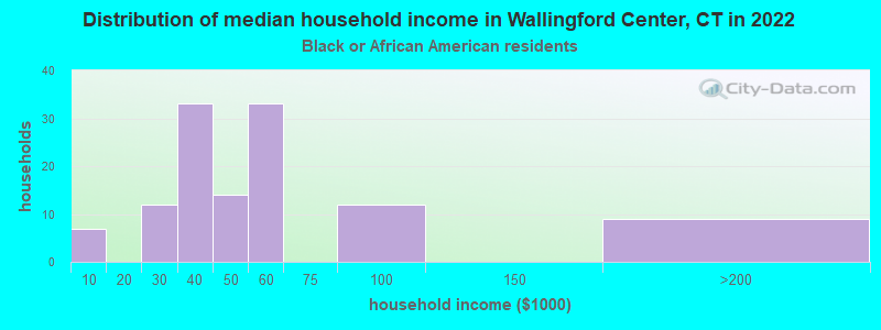 Distribution of median household income in Wallingford Center, CT in 2022